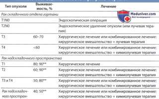 Рак гортани: МКБ-10