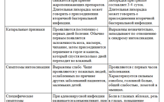 Дифференциальная диагностика острых респираторных инфекции и синуситов у детей